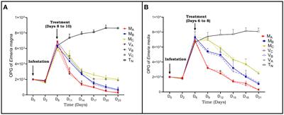 In vivo anticoccidial activity and immune response of Moringa oleifera and Vernonia amygdalina leaves against Eimeria magna and Eimeria media in rabbits